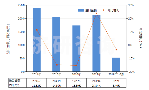 2014-2018年3月中國硬脂酸(HS38231100)進口總額及增速統(tǒng)計 2014-2018年3月中國硬脂酸(HS38231100)進口總額及增速統(tǒng)計